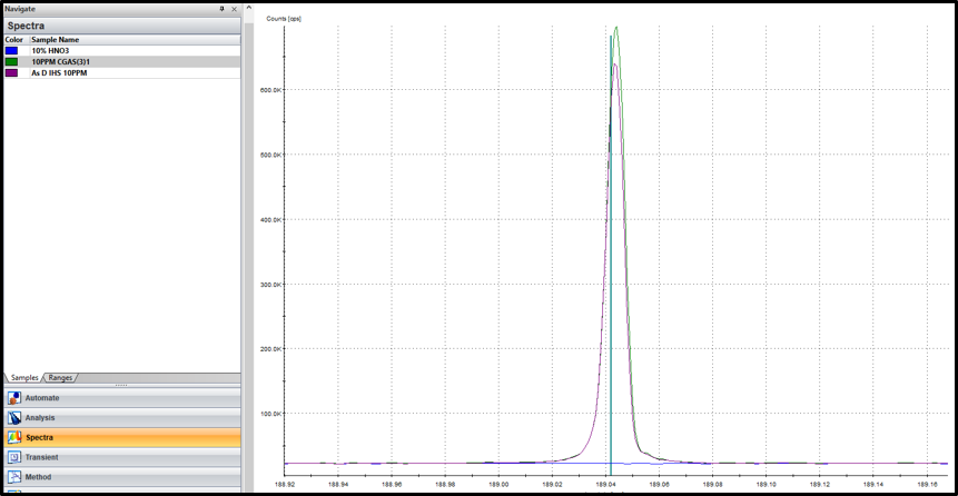 AsV vs. AsIII Spectra Overlay AsV vs. AsIII Spectra Overlay