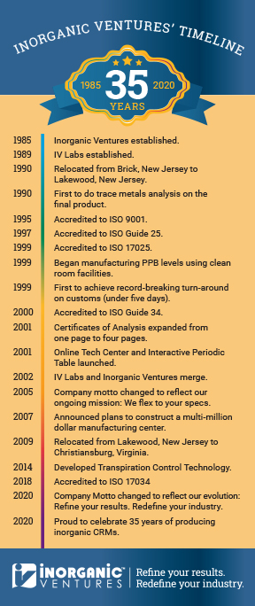 Inorganic Ventures 30 Year Timeline