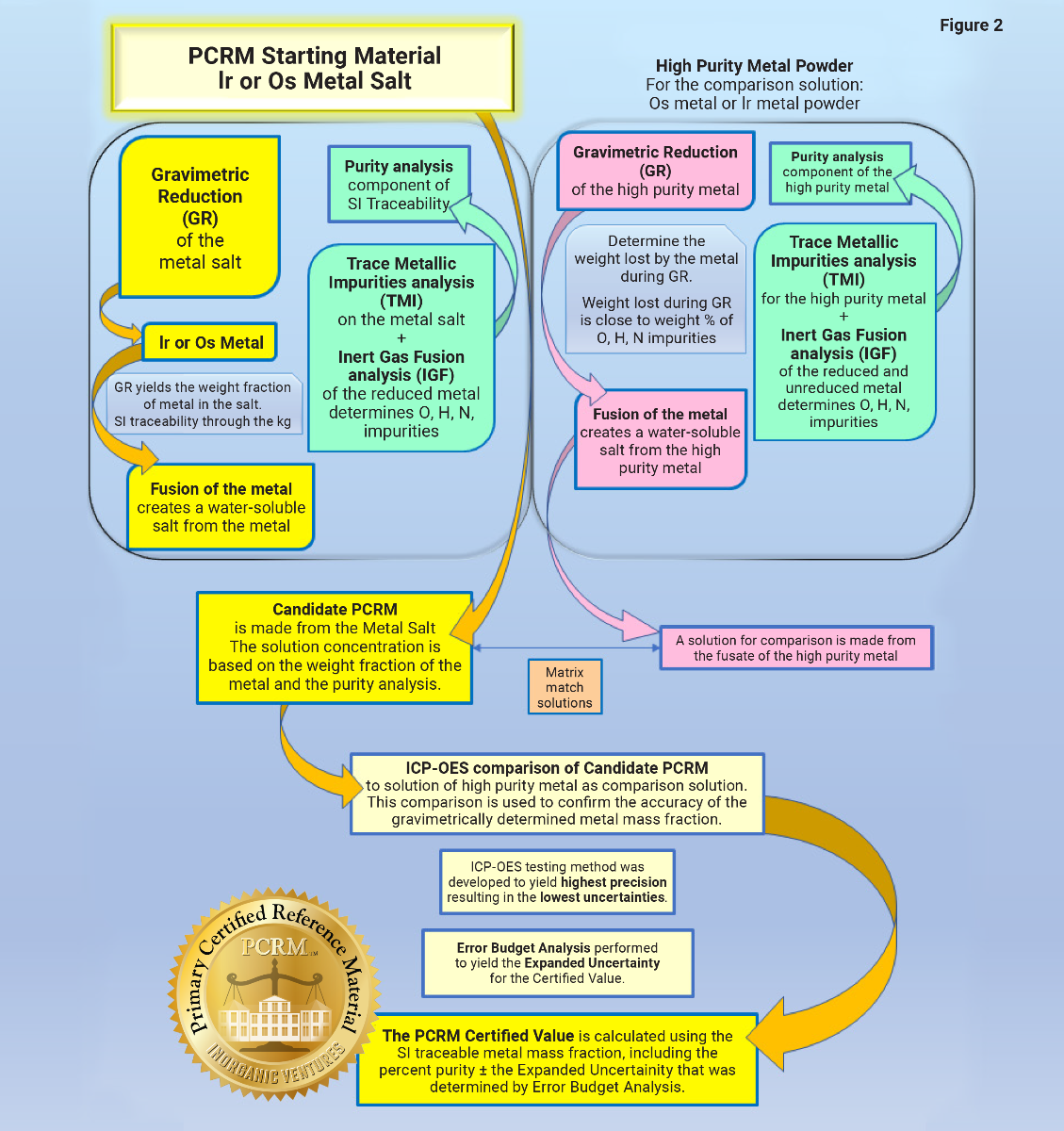 PCRM Steps in Development PCRM Steps in Development