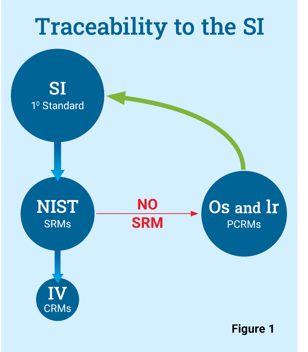 Traceability to SI Traceability to SI