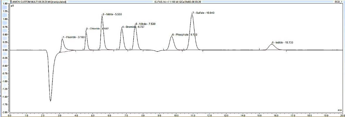 Sample Chromatogram from an AS22 column with most common anion analytes