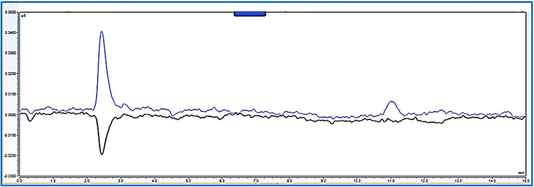 IV eluent is the black line and the purchased eluent is the blue line