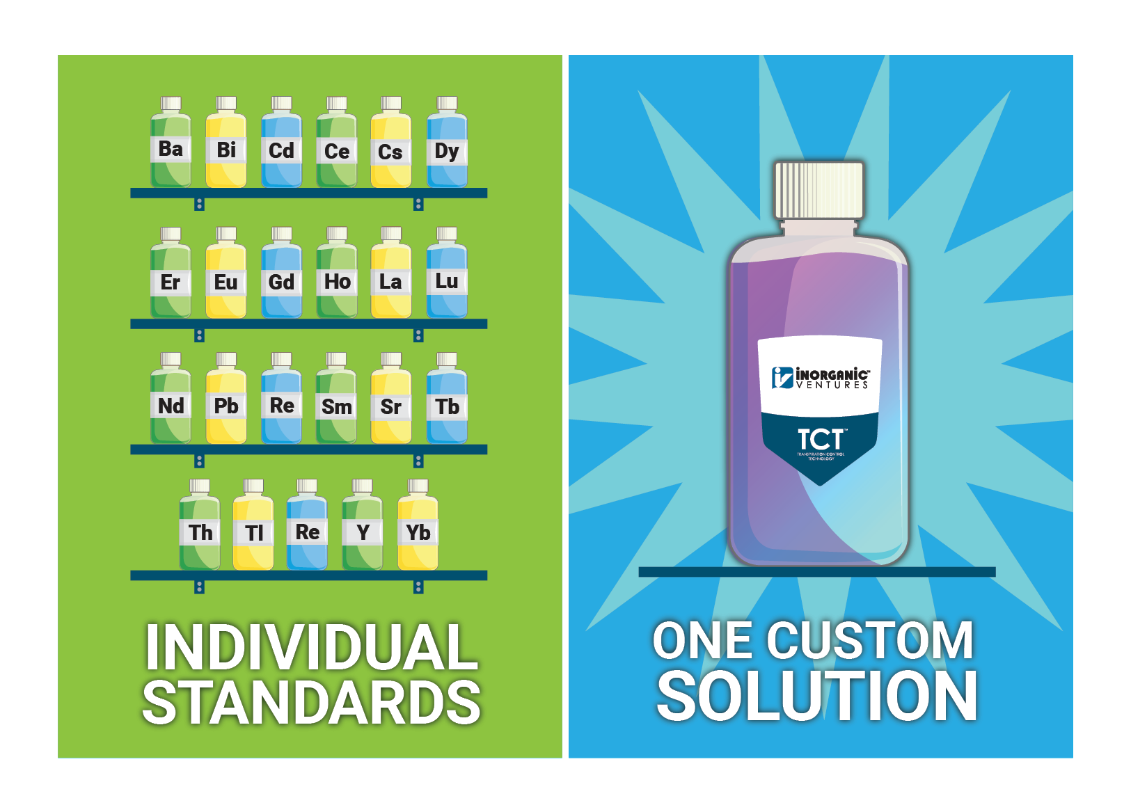 Graphic comparing individual standards versus one custom solution