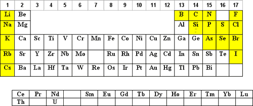 periodic table yellow image