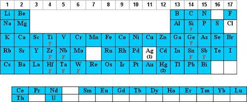 Elements for hydrochloric acid matrices