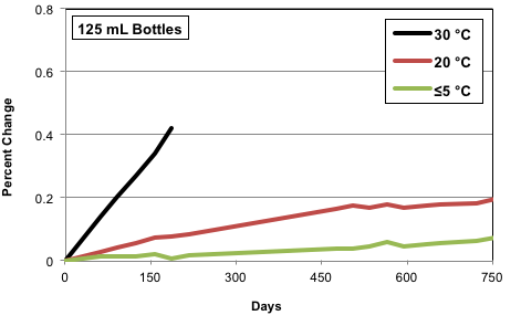 The effect of temperature on transpiration for 125 mL LDPE bottles. 