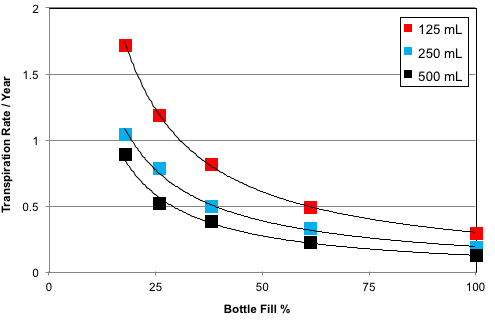 Transpiration rates for different LDPE bottle sizes of different fill levels.