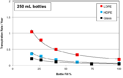 Transpiration rates observed for different container materials.  