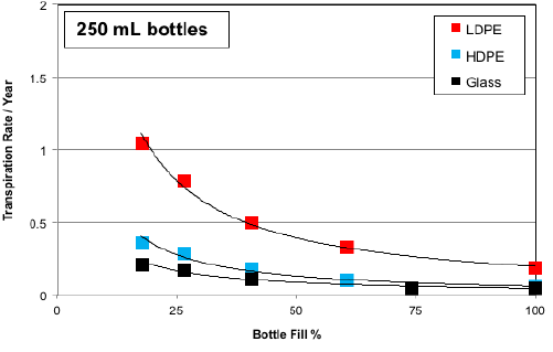 Transpiration rates observed for different container materials.