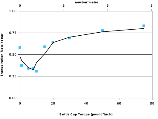 Transpiration rates as function of bottle cap torque for LDPE bottles. The black line represents a 3-point moving average of the data.   
