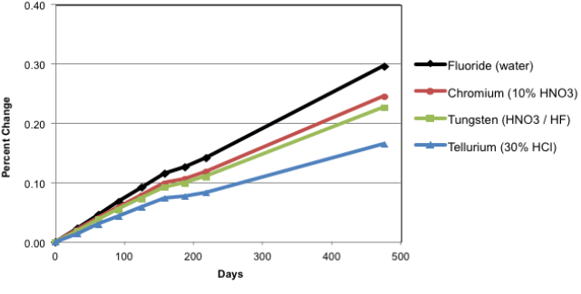 Mass loss due to transpiration for different CRM matrices.