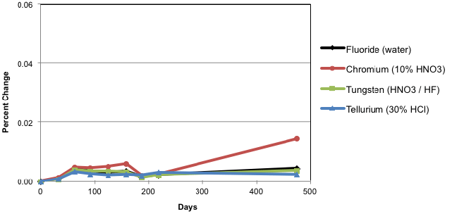 Mass loss for different CRM matrices stored using TCT.