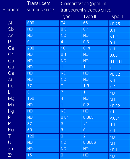 Table 10.2: Recorded Impurity Levels in Types of Quartz