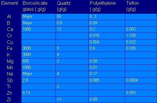 Table 10.3: Trace Element Concentration of Container Materials